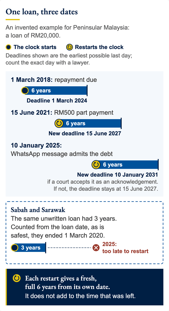 Timeline of one RM20,000 loan in Peninsular Malaysia: due 1 March 2018, deadline 1 March 2024; a RM500 part payment on 15 June 2021 moves it to 15 June 2027; a WhatsApp admission on 10 January 2025 moves it to 10 January 2031, if a court accepts it. Sabah and Sarawak: 3 years, ended 1 March 2020.