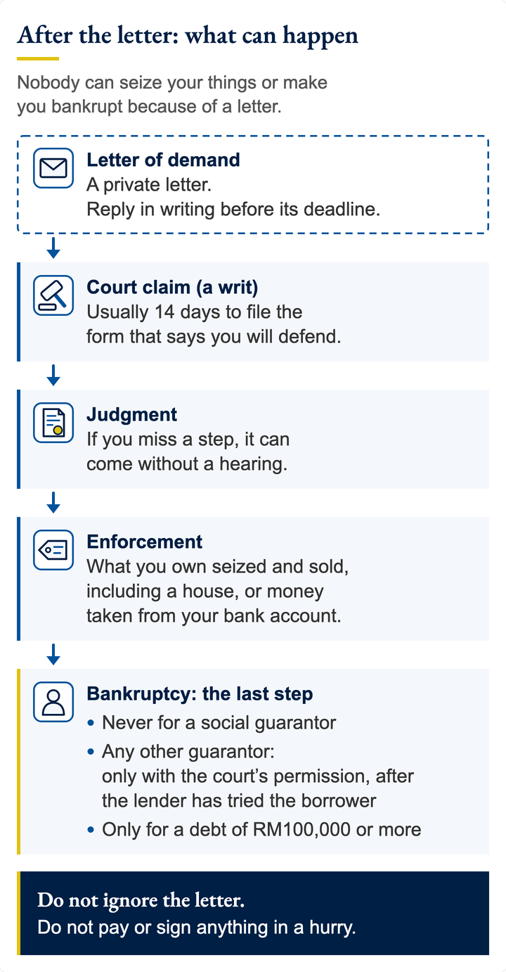 Flow of what can follow a letter of demand to a guarantor in Malaysia: the letter, a court claim, judgment, enforcement against what you own including a house, and last bankruptcy: never for a social guarantor, for others only with the court's permission and for RM100,000 or more.