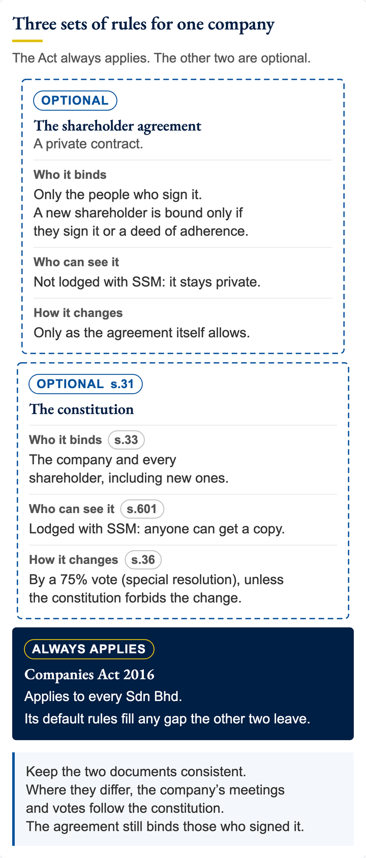 Three layers of rules for a Sdn Bhd. Base: the Companies Act 2016 always applies. Middle: an optional constitution binds the company and all shareholders, is public at SSM and usually changes by a 75% vote. Top: an optional shareholder agreement binds only those who sign it and stays private.