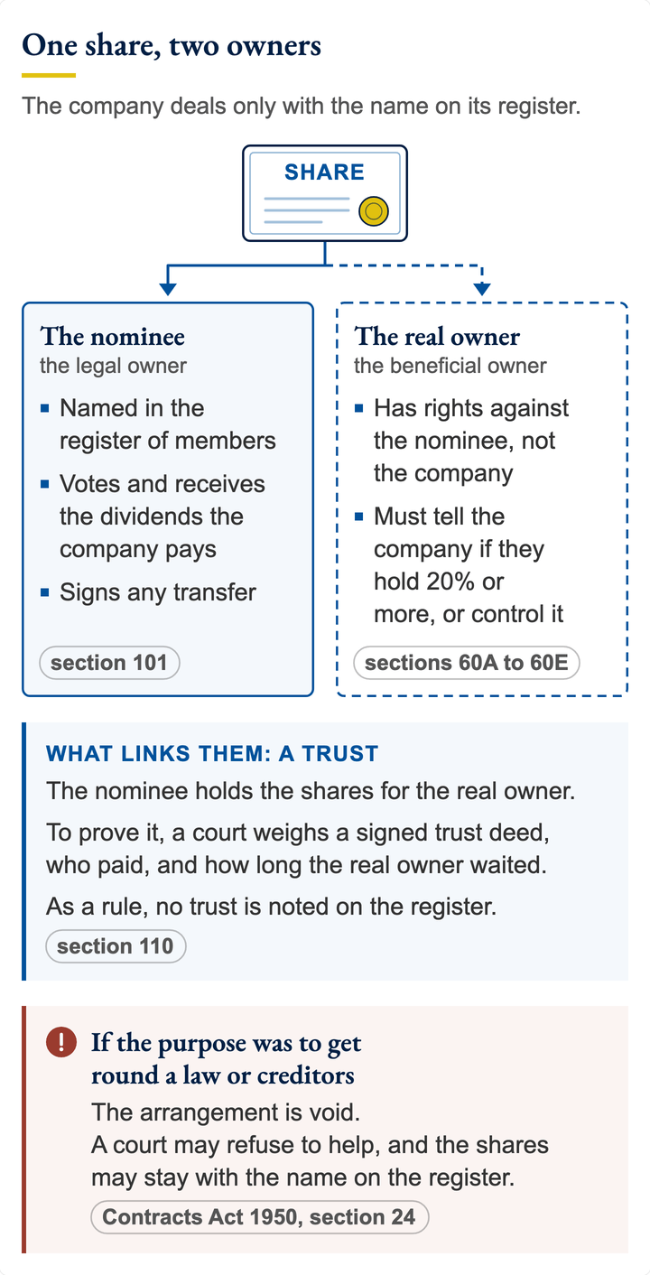 One Sdn Bhd share, two owners. The nominee is on the register, votes, receives the dividends the company pays and signs any transfer, but holds the shares for the real owner. The real owner has rights against the nominee, not the company, and must be declared if they hold 20% or more, or control it.