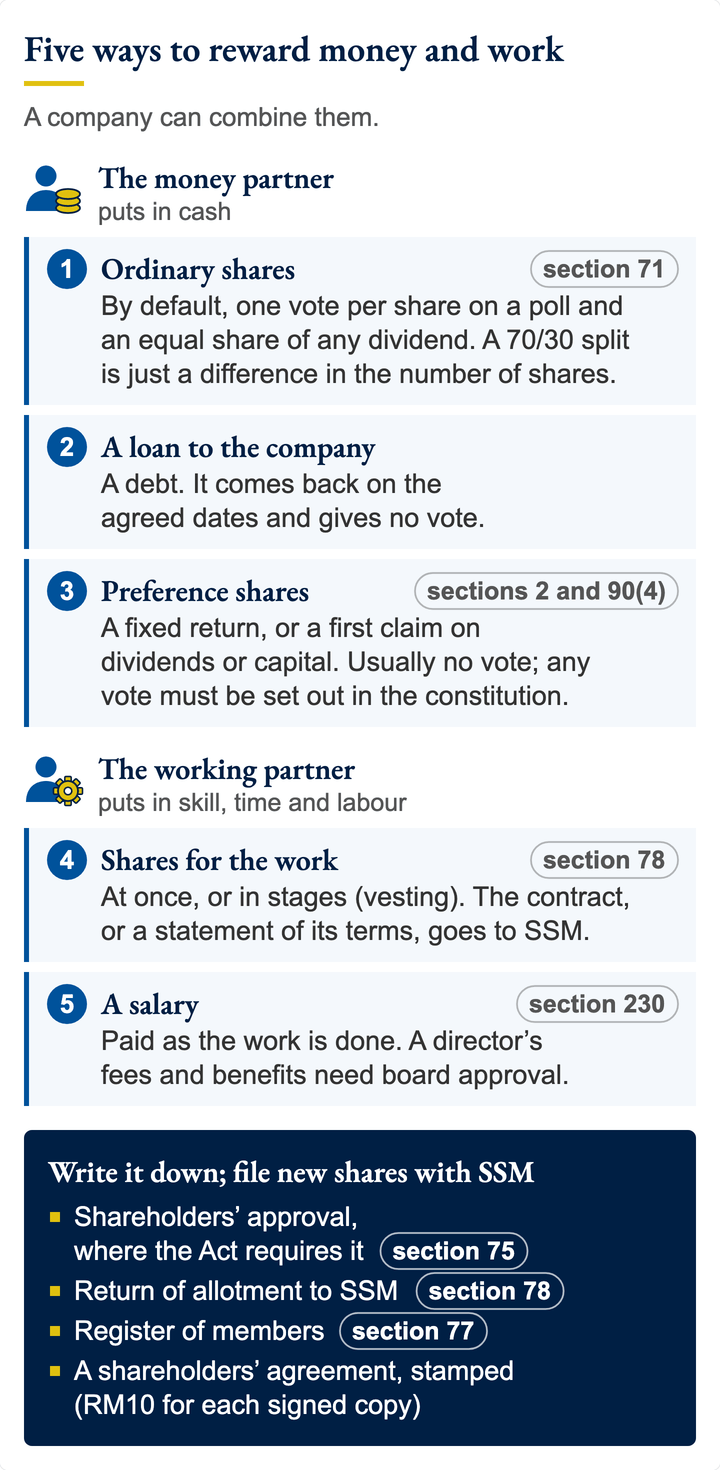 Two partners in a Malaysian Sdn Bhd and five ways to reward what each puts in. The money partner can take ordinary shares, preference shares or a loan for the cash. The working partner can take shares for the work, at once or in stages, or a salary. Write each choice down; file new shares with SSM.