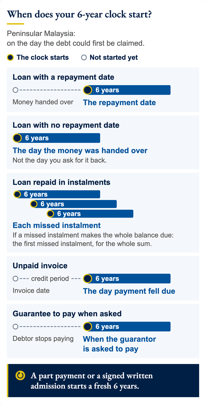 Five common kinds of debt in Peninsular Malaysia, each with a dot on the day its 6-year clock starts: usually the day payment fell due, and for a loan with no repayment date, the day the money was handed over, not the day you ask for it back.