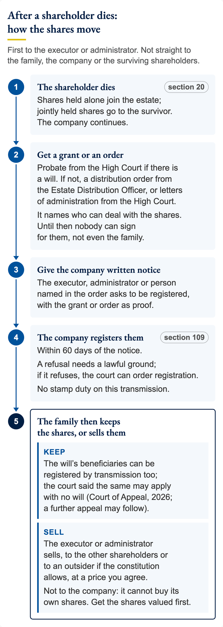 When a shareholder dies, shares held alone stay in the estate until a grant or order names who can deal with them; until then no family member can sign. The executor, administrator or person the order names gives the company notice, it registers them within 60 days, and the heirs keep or sell them.