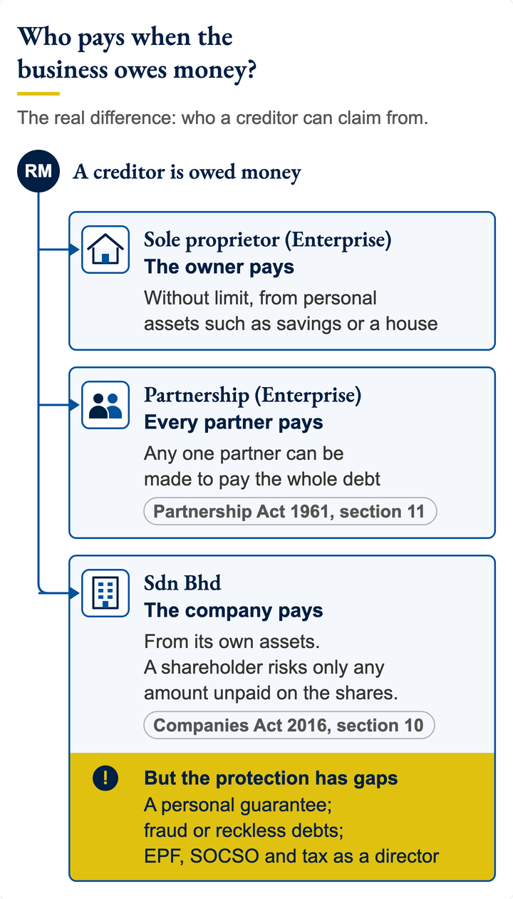 Three panels show who a creditor can claim from. Sole proprietor: the owner, without limit. Partnership: any one partner can be made to pay the whole debt. Sdn Bhd: the company; a shareholder risks only unpaid share money, except on a guarantee, as a director, or for fraud or reckless debts.