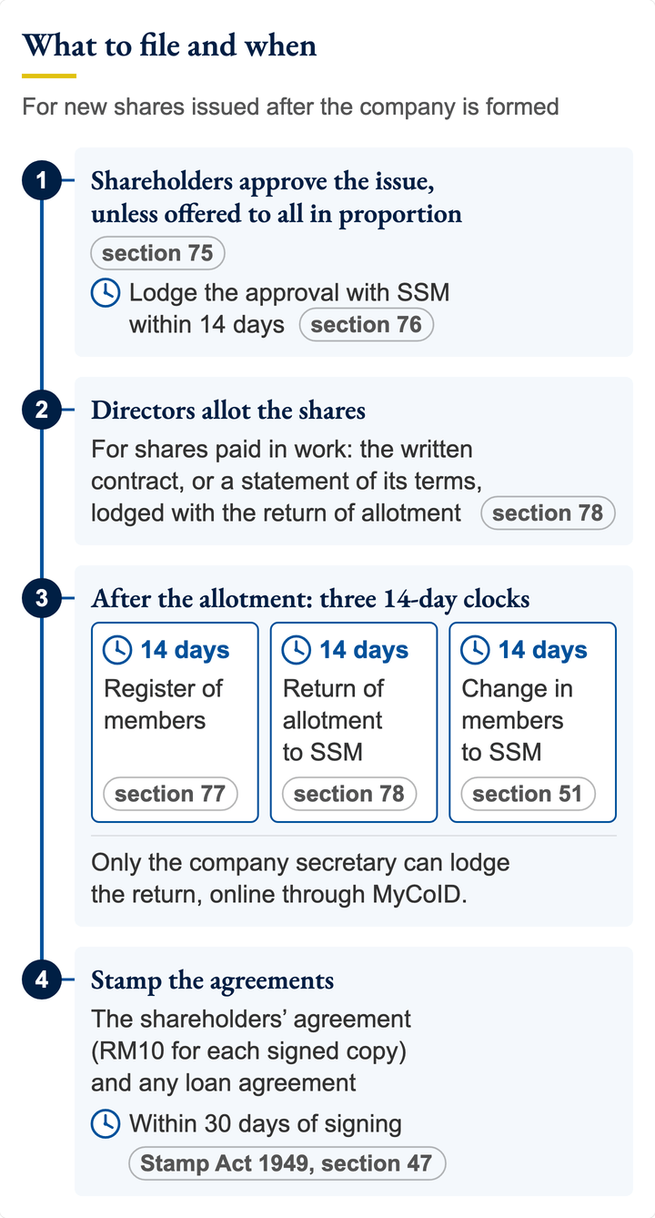 New shares after incorporation: shareholders approve the issue, unless offered to all in proportion; the directors allot, with the contract or a statement of its terms for shares paid in work; 14-day clocks for the register, the return and the change in members; agreements stamped in 30 days.