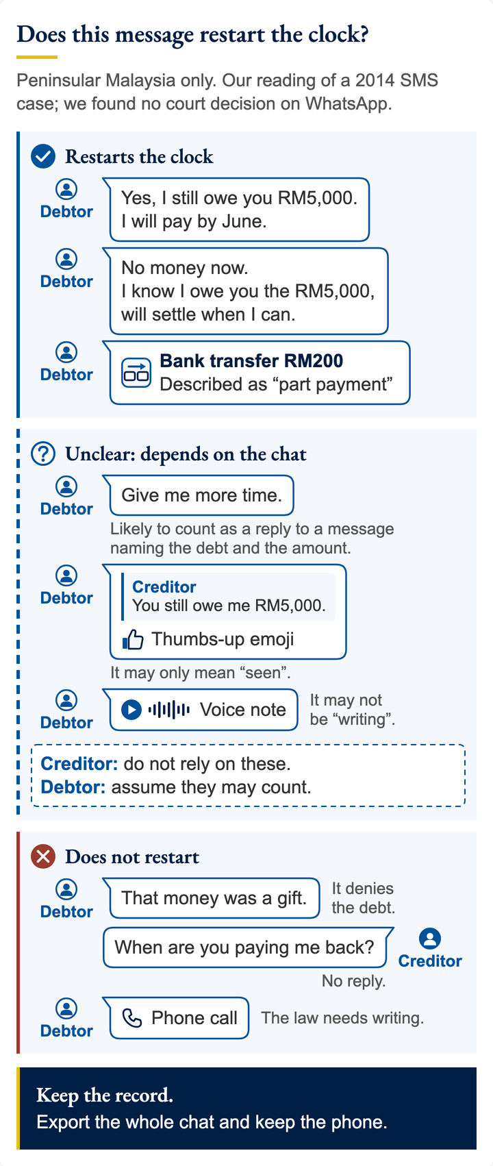 Chat bubbles in three groups, Peninsular Malaysia. Restarts the clock: a clear RM5,000 admission, an admission with no money to pay, a RM200 part payment. Unclear, depends on the chat: a request for time, an emoji, a voice note. Does not restart: a denial, a reminder, a phone call.