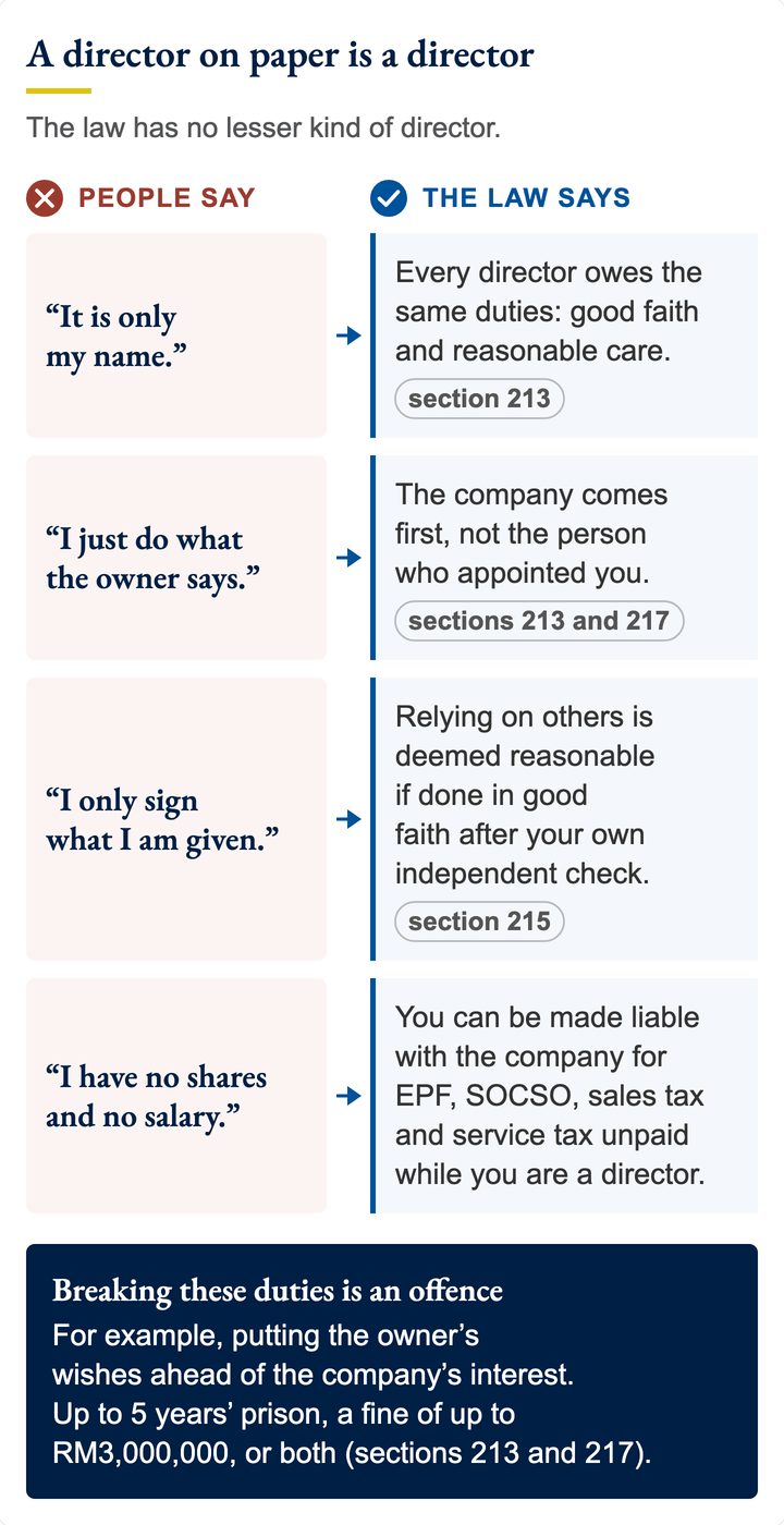 A director on paper is a director. Saying it is only my name, I just do what the owner says, I only sign what I am given, or I have no shares and no salary does not reduce the duties of good faith and care, or liability for EPF, SOCSO, sales tax and service tax unpaid while you are a director.