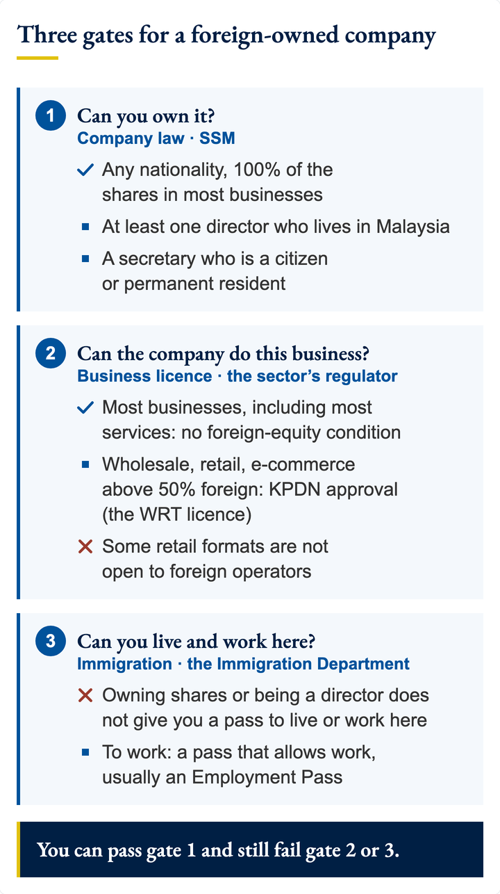 Three gates for a foreign-owned company. Company law: any nationality may own the shares, but one director must live in Malaysia and the secretary must be a citizen or permanent resident. The licence: some sectors limit foreign shares. Immigration: shares are not a pass to live or work here.