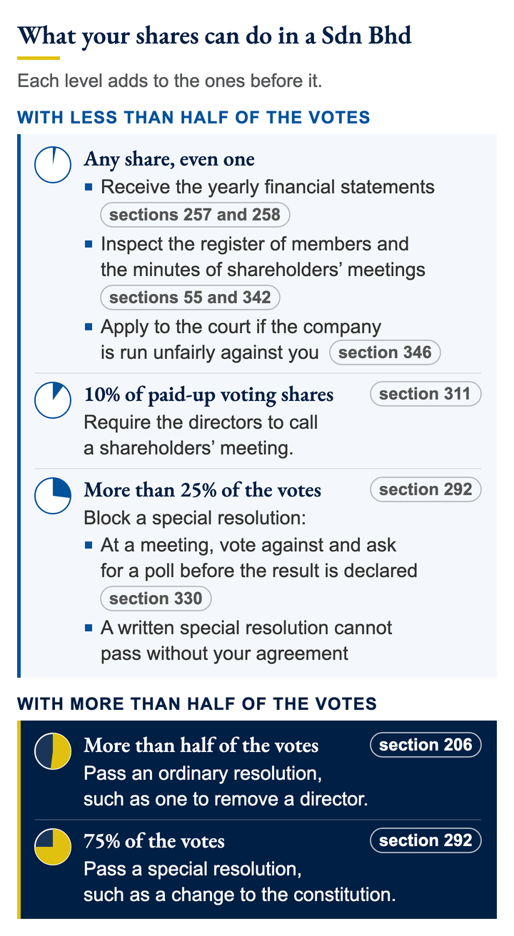 What a Sdn Bhd shareholding can do: any share brings the financial statements, the register of members, the minutes and a section 346 application; 10% can require a meeting; more than 25% can block a special resolution; more than half passes an ordinary resolution; 75% passes a special resolution.