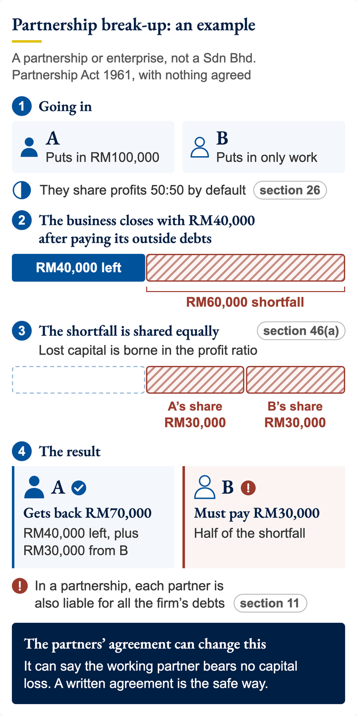 Partnership break-up under the Partnership Act 1961, for a partnership or enterprise, not a Sdn Bhd: A puts in RM100,000 and B only work. The business closes with RM40,000 after paying its outside debts. The RM60,000 shortfall is shared equally, so B must pay RM30,000 and A gets back RM70,000.