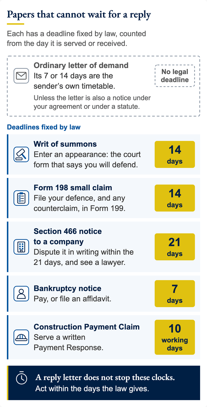 Papers a reply does not pause: writ of summons, 14 days; Form 198 small claim, 14 days; section 466 notice, 21 days; bankruptcy notice, 7 days; Payment Claim, 10 working days. An ordinary letter: no legal deadline unless it is also a notice under your agreement or under a statute.