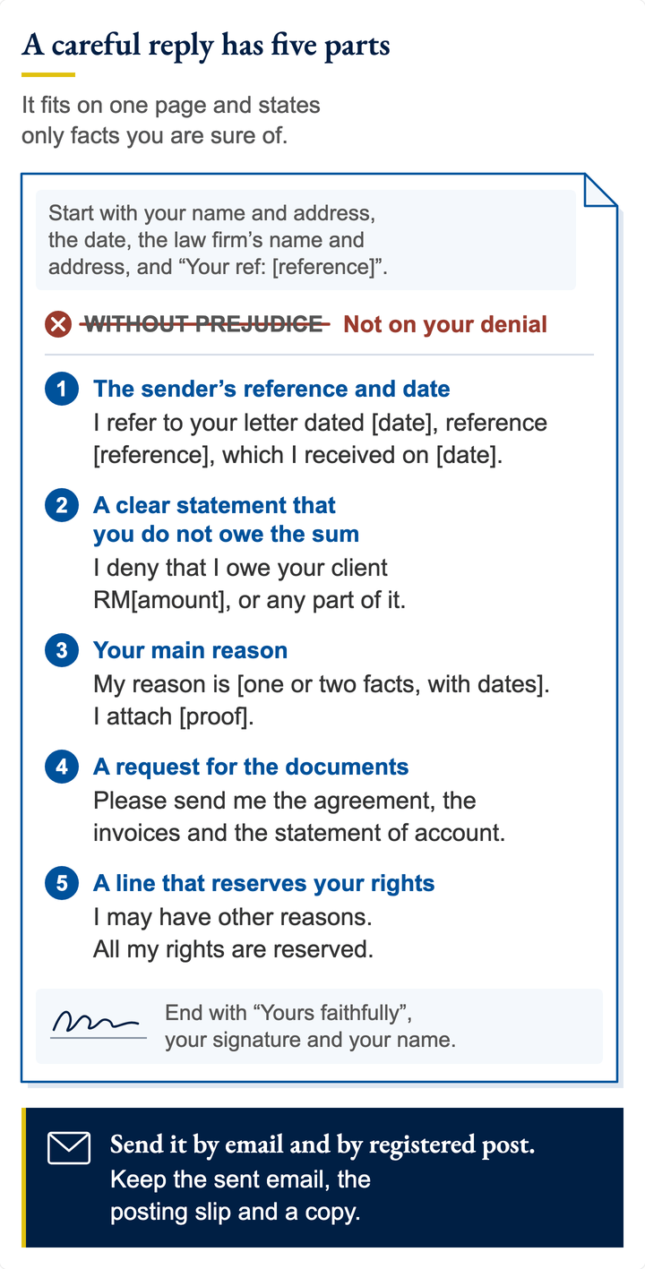 A one-page dispute reply with its five parts marked: the sender's reference and date; a clear statement that you do not owe the sum; your main reason; a request for the documents; a line that reserves your rights. A note says no "without prejudice" on a denial.
