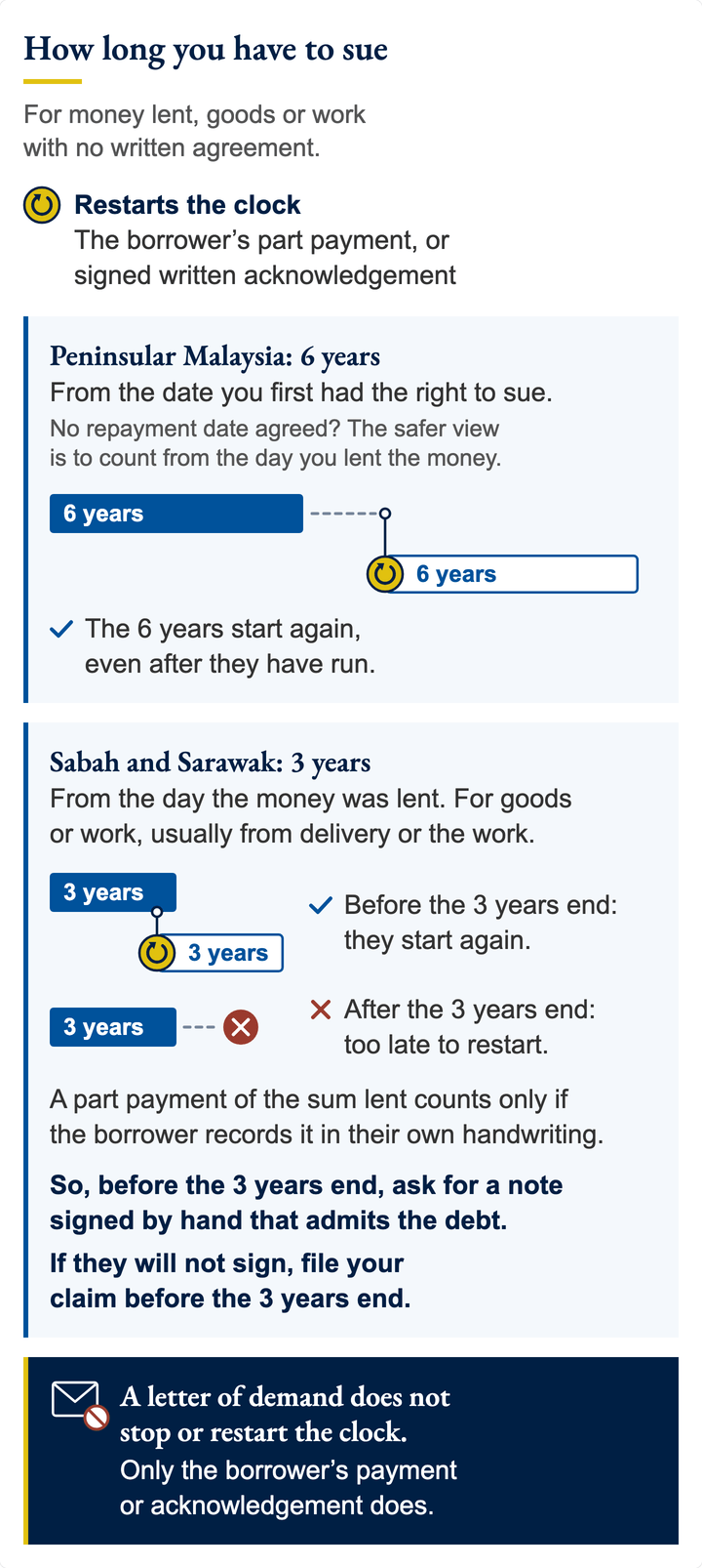 Two timelines. Peninsular Malaysia: 6 years; a part payment or a signed written acknowledgement restarts them, even after they end. Sabah and Sarawak: 3 years; a restart counts only before they end, and a part payment of the sum lent counts only if the borrower records it in their own handwriting.