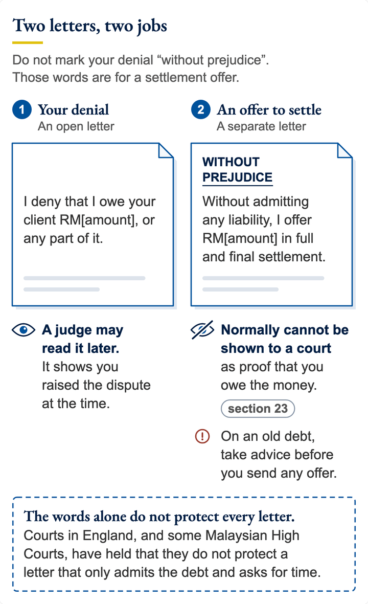 Two letters side by side. Your denial is an open letter: a judge may read it later. A separate offer to settle, headed "Without prejudice", normally cannot be shown to a court as proof that you owe the money (Evidence Act 1950, section 23). Never put the words on the denial.