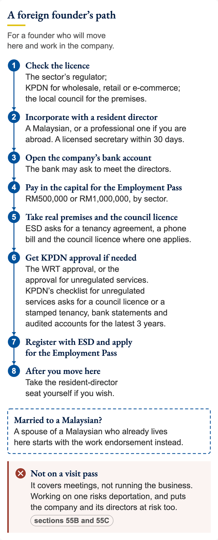 A foreign founder's path: check the licence, incorporate with a resident director, open the bank account, pay in RM500,000 or RM1,000,000 by sector, take real premises, get KPDN approval if needed, register with ESD for the Employment Pass, then take the resident-director seat.