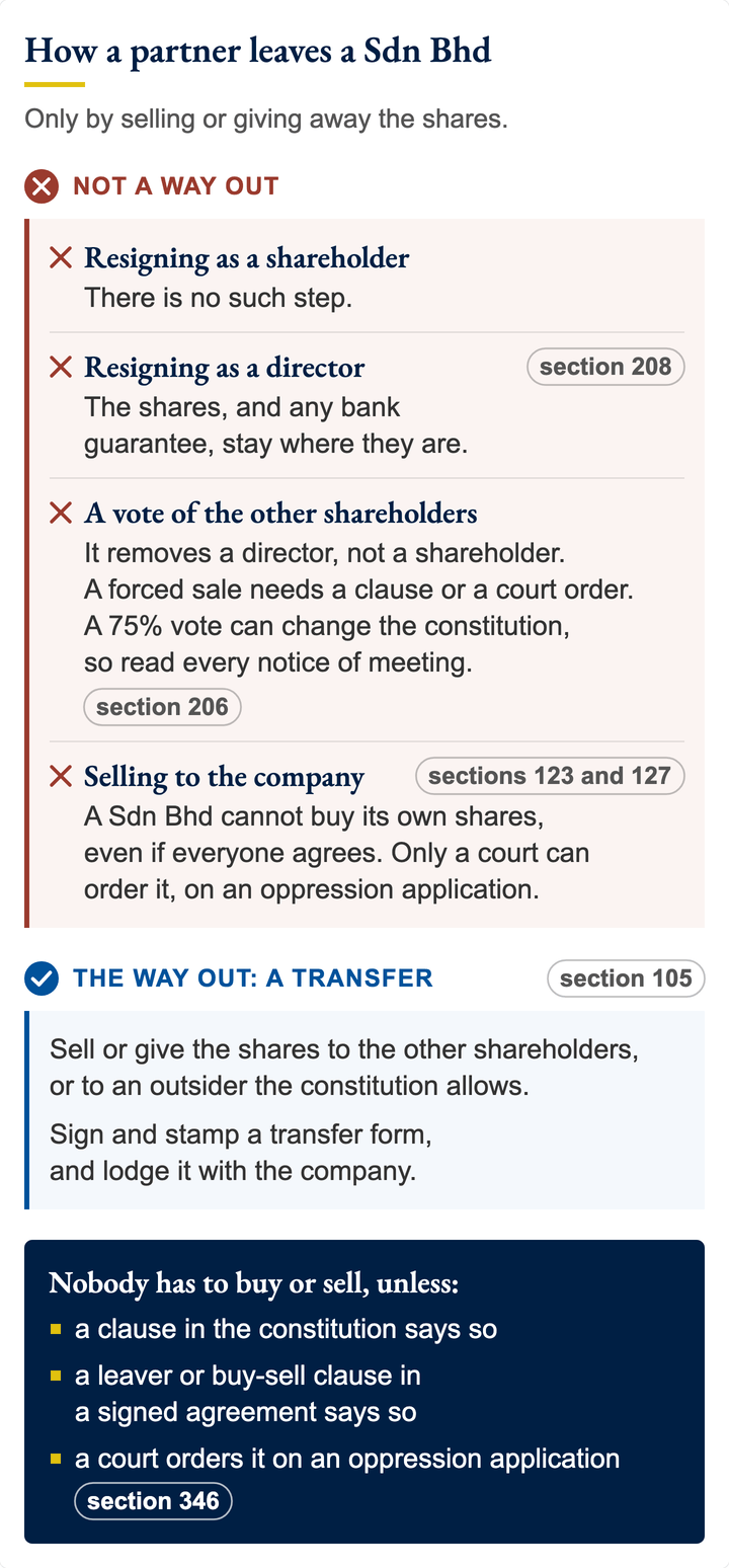 There is no way to resign as a shareholder of a Sdn Bhd. A partner leaves by selling or giving the shares to the other shareholders or to an outsider the constitution allows. An ordinary vote cannot remove a shareholder, and the company cannot buy the shares unless a court orders it.