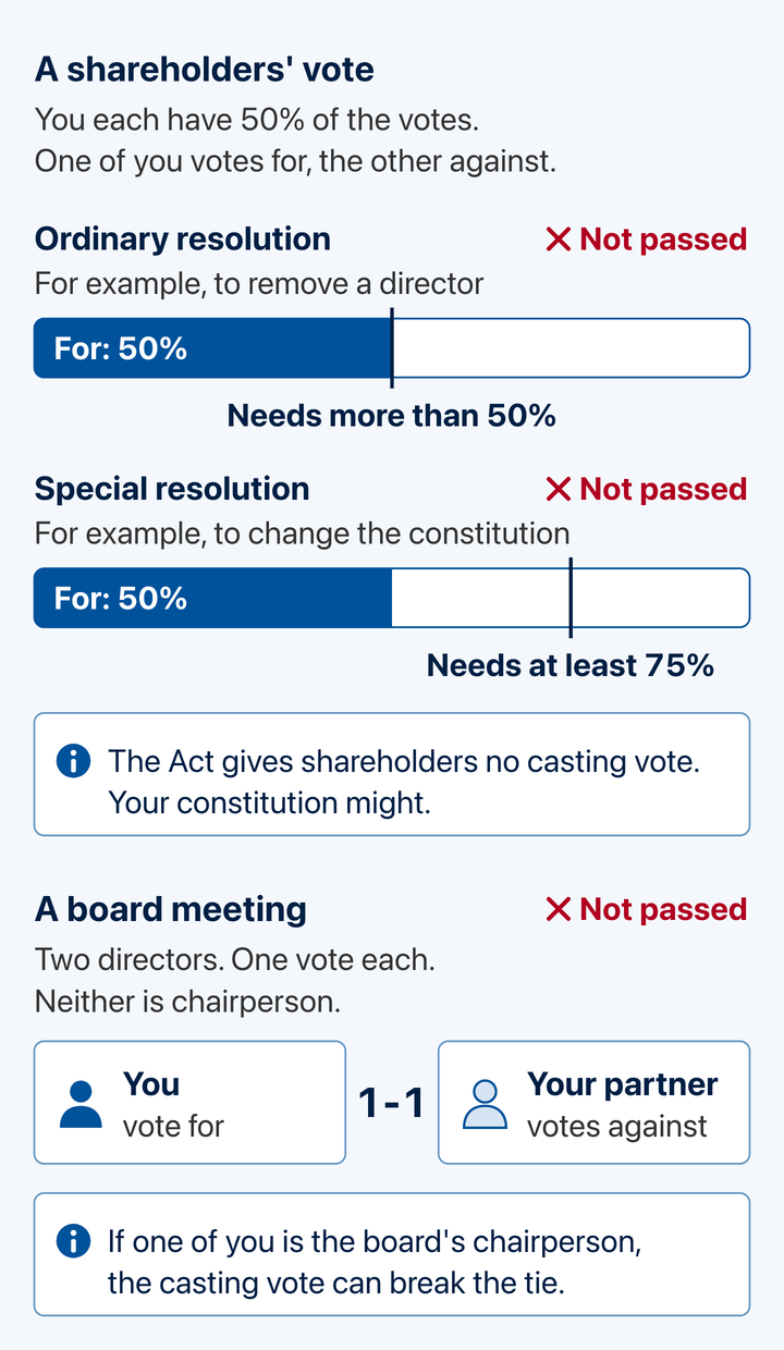 Two bars at 50% fall short of the lines for an ordinary resolution (more than 50%) and a special resolution (at least 75%), both marked Not passed. A two-director board votes 1-1: Not passed.