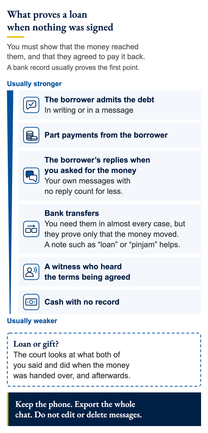 A ladder of evidence for a loan with no written agreement, from usually stronger to usually weaker: the borrower's admission in writing or a message, part payments, the borrower's replies when asked to repay, bank transfers, a witness who heard the terms, and cash with no record.