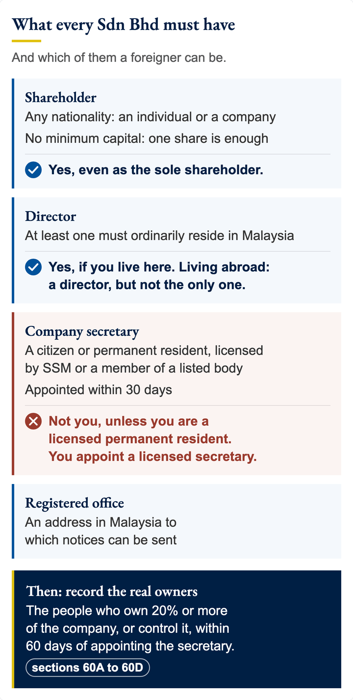 What every Sdn Bhd must have. Shareholder: a foreigner can be the sole one. Director: yes if you live in Malaysia; from abroad, not the only one. Secretary: not you, unless you are a licensed permanent resident; you appoint a licensed secretary. Registered office: an address in Malaysia.