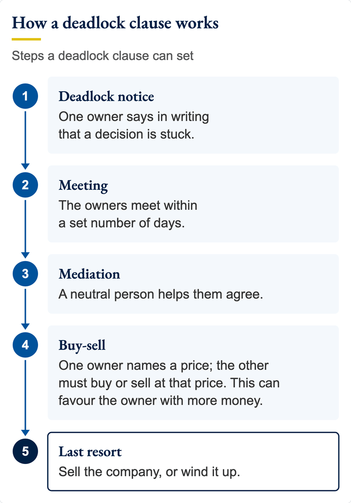 Five steps a deadlock clause can set: a written deadlock notice; a meeting of the owners within set days; mediation by a neutral person; a buy-sell, where one owner names a price and the other must buy or sell at it, which can favour the richer owner; and, last, selling or winding up the company.