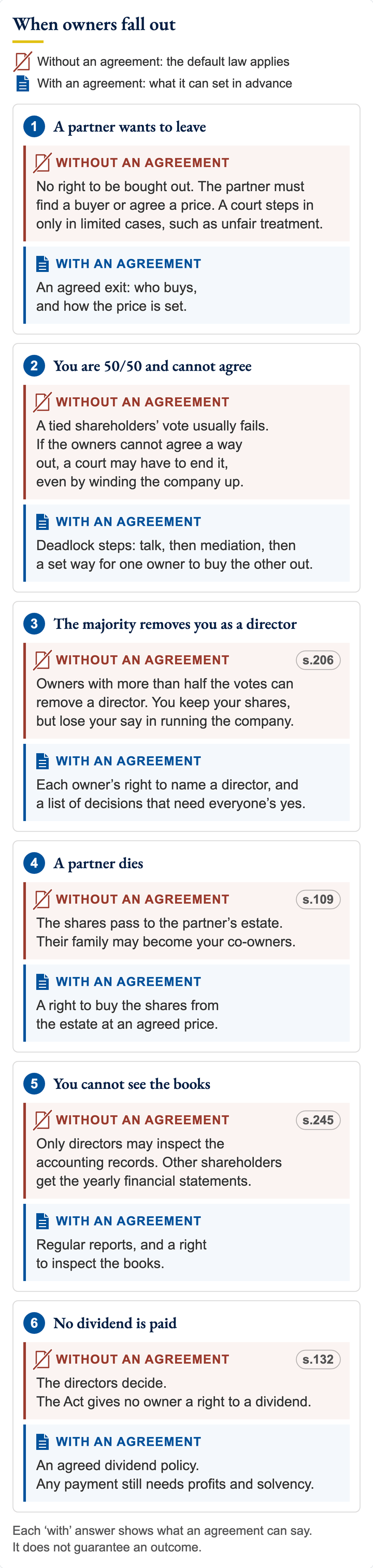 Six disputes between co-owners. Without an agreement: no right to be bought out; a 50/50 tie may end in court; the majority can remove a director; shares pass to the estate; only directors see the accounting records; no one can force a dividend. An agreement can set terms for each in advance.