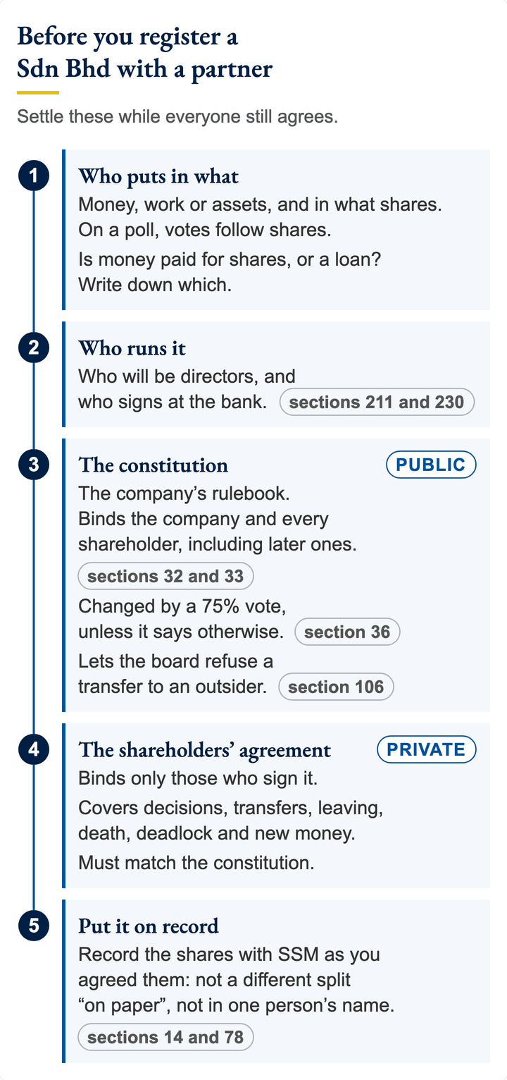 Five steps before registering a Sdn Bhd with a partner: who puts in money, work or assets, in what shares; directors and bank signatories; a constitution that limits transfers; a shareholders' agreement on decisions, transfers, leaving, death, deadlock and new money; shares recorded as agreed.