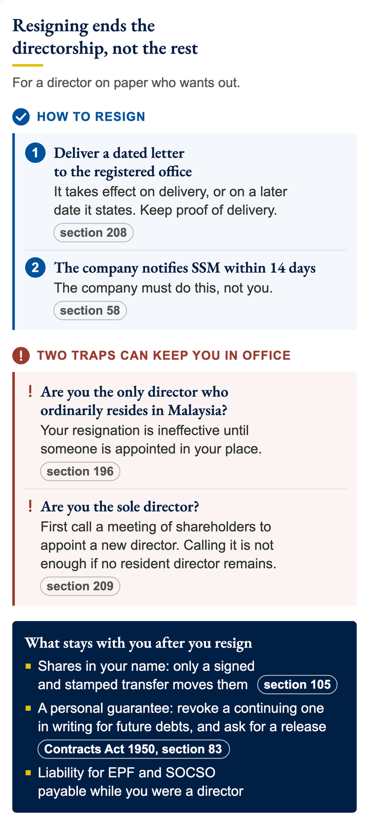 A director on paper resigns by a dated letter delivered to the registered office, and the company notifies SSM within 14 days. It is ineffective if no resident director would remain, and a sole director must first call a meeting of shareholders. Shares, a guarantee and EPF and SOCSO liability stay.