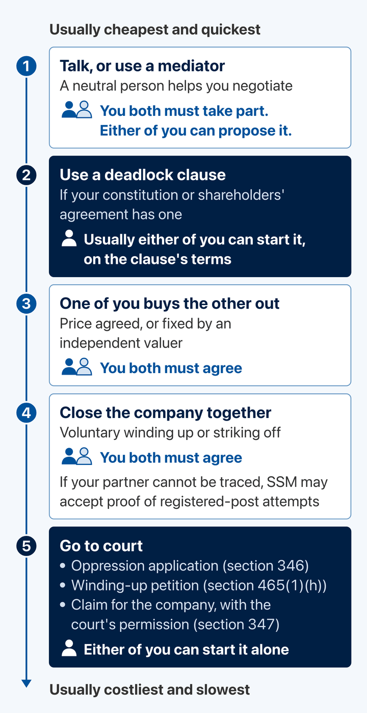 Five ways out of a 50/50 deadlock in a Malaysian Sdn Bhd: talks or mediation, a deadlock clause, a buy-out, closing the company, and court. Either of you can usually start the clause route, on its terms, or the court route alone; the others need you both.